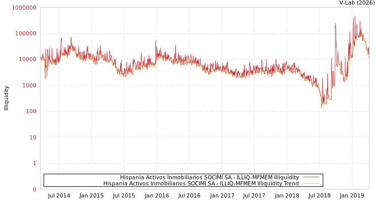 graph of Hispania Activos Inmobiliarios SOCIMI SA ILLIQ-MFMEM