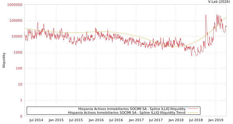 graph of Hispania Activos Inmobiliarios SOCIMI SA ILLIQ-SMEM