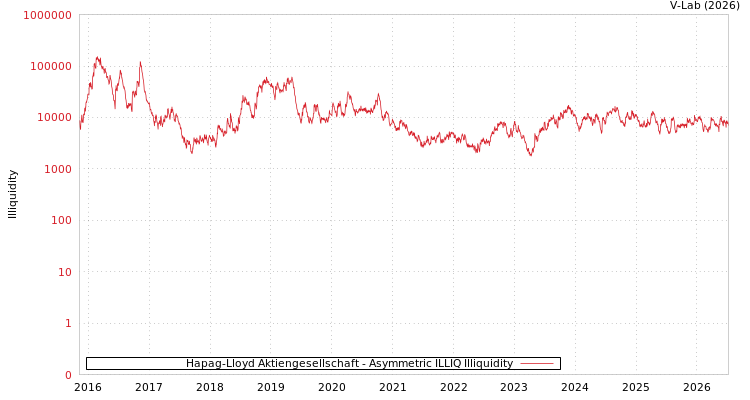 graph of Hapag-Lloyd Aktiengesellschaft ILLIQ-AMEM