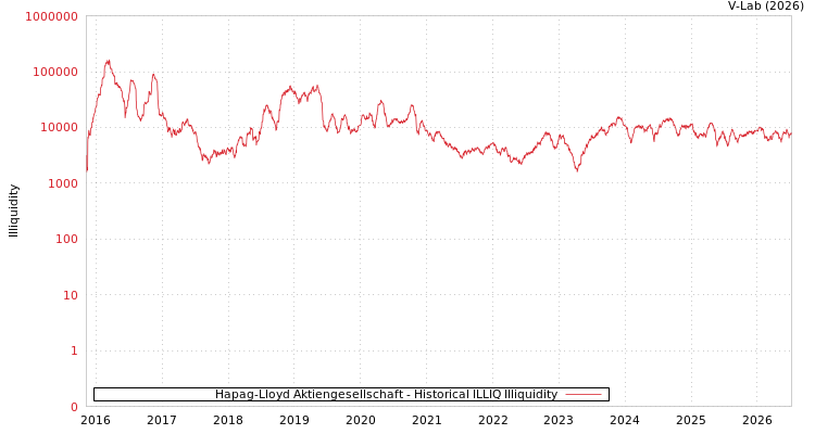graph of Hapag-Lloyd Aktiengesellschaft ILLIQ-HIST