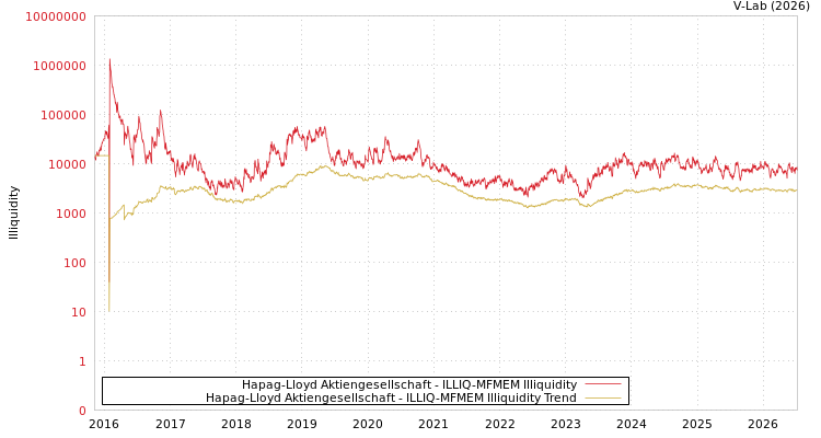 graph of Hapag-Lloyd Aktiengesellschaft ILLIQ-MFMEM