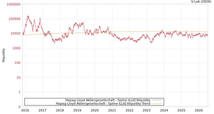graph of Hapag-Lloyd Aktiengesellschaft ILLIQ-SMEM