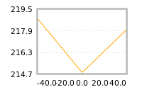 Impact of return on liquidity tomorrow