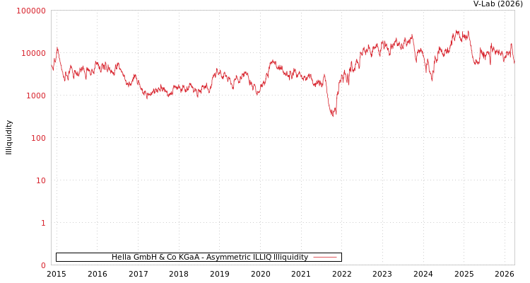 graph of Hella GmbH & Co KGaA ILLIQ-AMEM