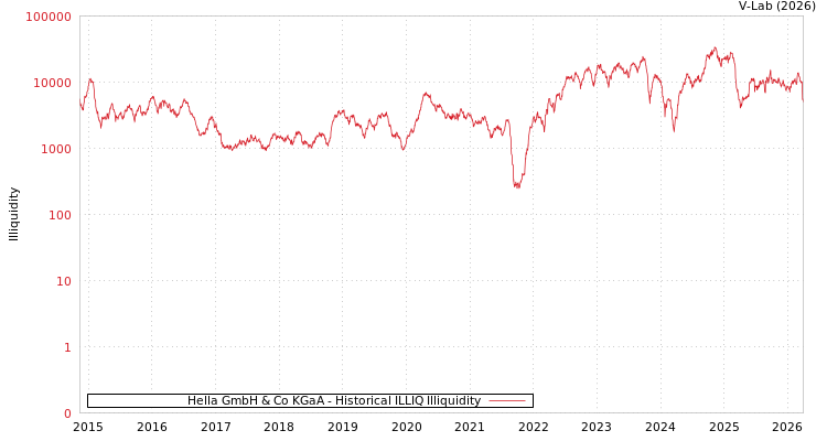graph of Hella GmbH & Co KGaA ILLIQ-HIST