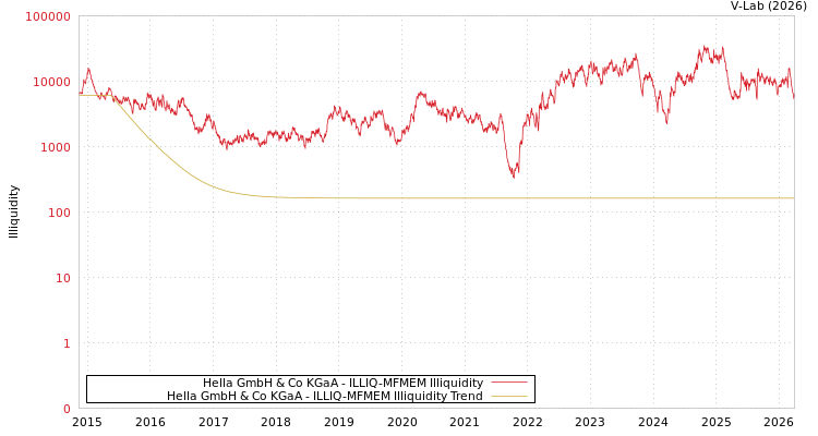 graph of Hella GmbH & Co KGaA ILLIQ-MFMEM