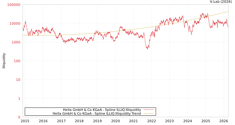 graph of Hella GmbH & Co KGaA ILLIQ-SMEM