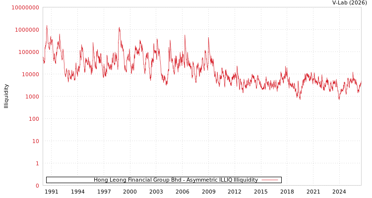 graph of Hong Leong Financial Group Bhd ILLIQ-AMEM