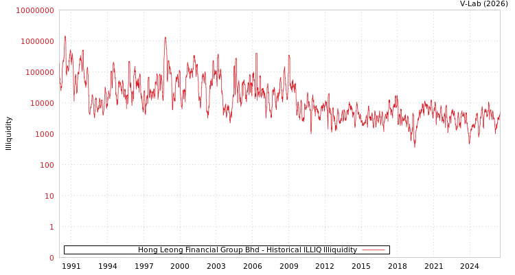 graph of Hong Leong Financial Group Bhd ILLIQ-HIST
