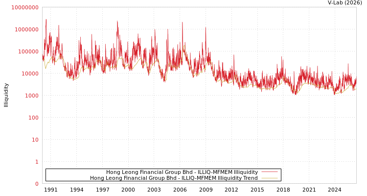 graph of Hong Leong Financial Group Bhd ILLIQ-MFMEM