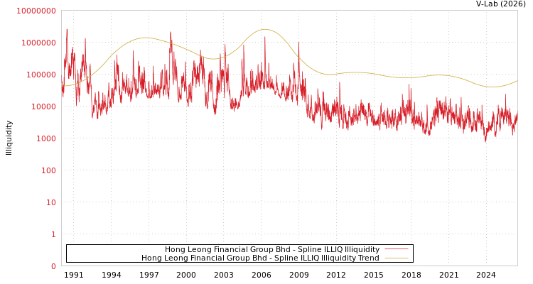 graph of Hong Leong Financial Group Bhd ILLIQ-SMEM