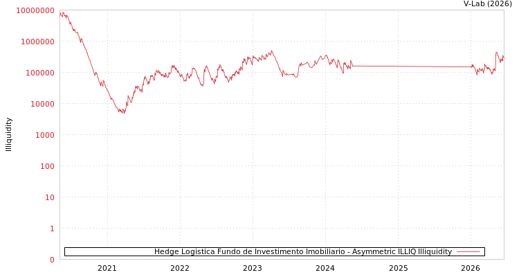 graph of Hedge Logistica Fundo de Investimento Imobiliario ILLIQ-AMEM