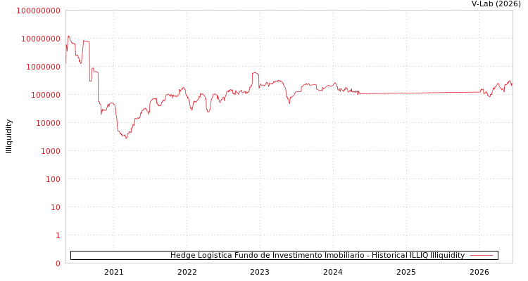 graph of Hedge Logistica Fundo de Investimento Imobiliario ILLIQ-HIST