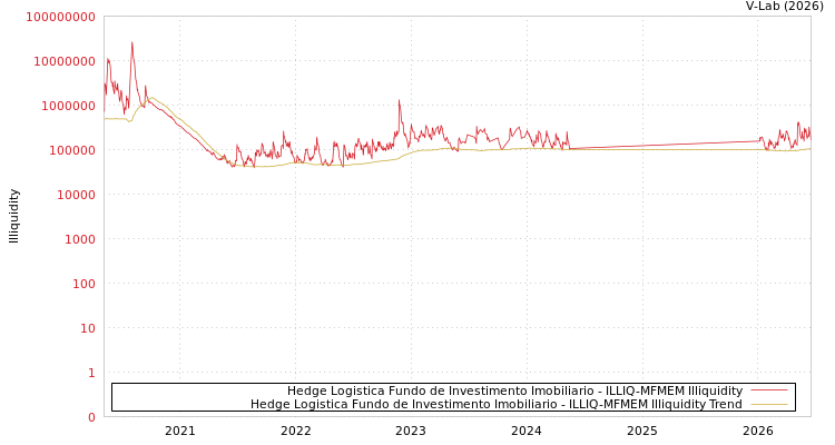 graph of Hedge Logistica Fundo de Investimento Imobiliario ILLIQ-MFMEM