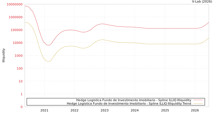 graph of Hedge Logistica Fundo de Investimento Imobiliario ILLIQ-SMEM