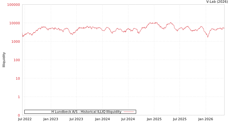 graph of H Lundbeck A/S ILLIQ-HIST