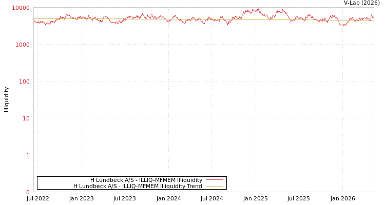 graph of H Lundbeck A/S ILLIQ-MFMEM