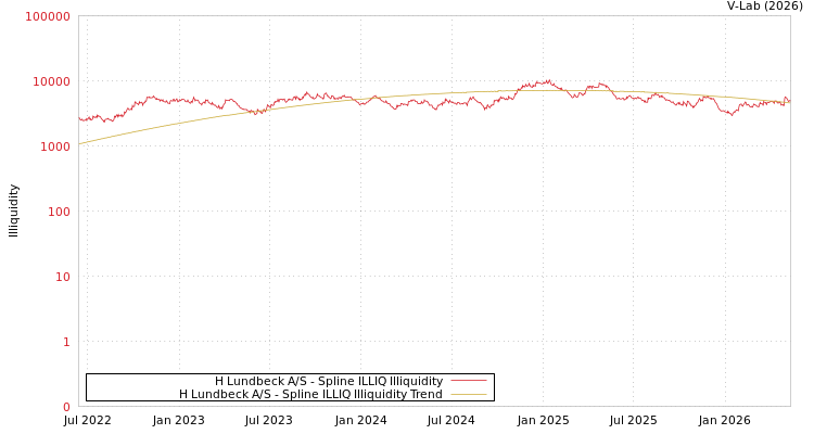 graph of H Lundbeck A/S ILLIQ-SMEM