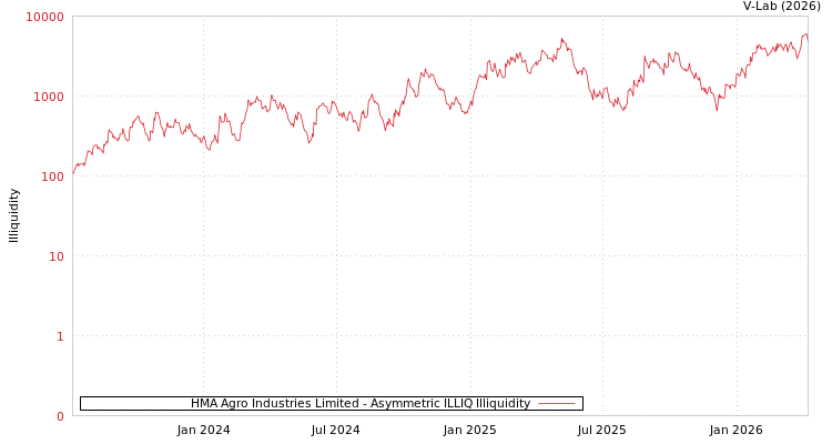 graph of HMA Agro Industries Limited ILLIQ-AMEM