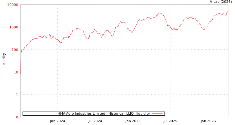 graph of HMA Agro Industries Limited ILLIQ-HIST