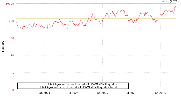 graph of HMA Agro Industries Limited ILLIQ-MFMEM