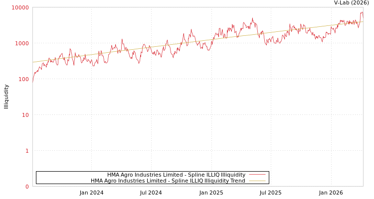 graph of HMA Agro Industries Limited ILLIQ-SMEM