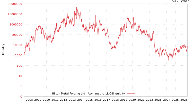 graph of Hilton Metal Forging Ltd ILLIQ-AMEM