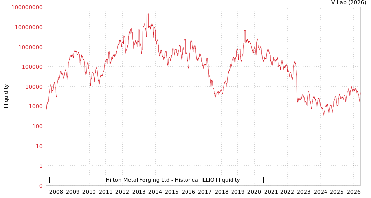 graph of Hilton Metal Forging Ltd ILLIQ-HIST