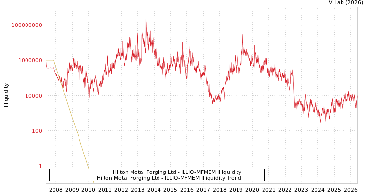 graph of Hilton Metal Forging Ltd ILLIQ-MFMEM