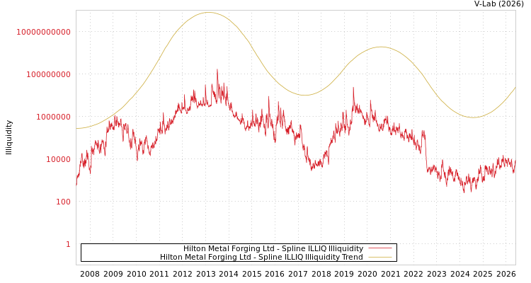 graph of Hilton Metal Forging Ltd ILLIQ-SMEM