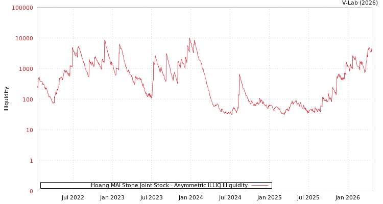 graph of Hoang MAI Stone Joint Stock ILLIQ-AMEM