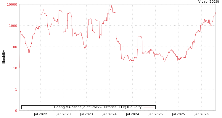 graph of Hoang MAI Stone Joint Stock ILLIQ-HIST