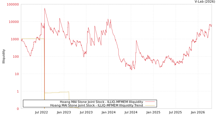 graph of Hoang MAI Stone Joint Stock ILLIQ-MFMEM