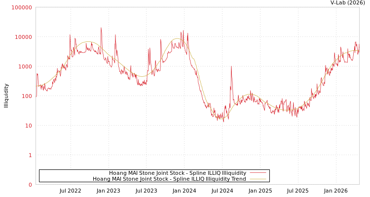graph of Hoang MAI Stone Joint Stock ILLIQ-SMEM