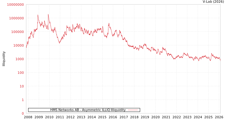 graph of HMS Networks AB ILLIQ-AMEM