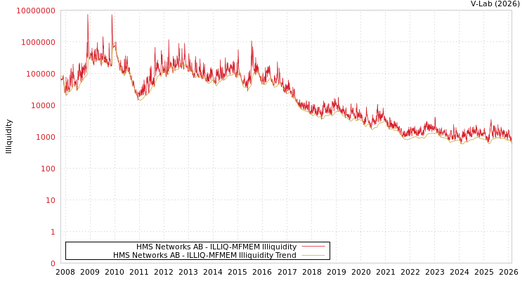 graph of HMS Networks AB ILLIQ-MFMEM