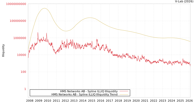 graph of HMS Networks AB ILLIQ-SMEM
