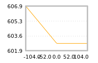 Impact of return on liquidity tomorrow
