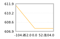 Impact of return on liquidity tomorrow