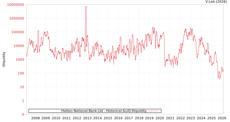graph of Hatton National Bank Ltd ILLIQ-HIST
