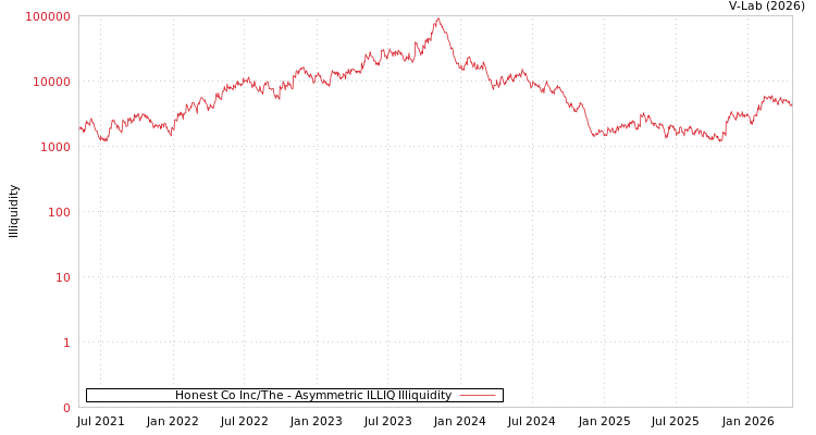 graph of Honest Co Inc/The ILLIQ-AMEM