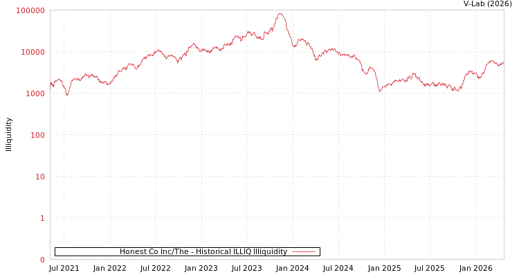 graph of Honest Co Inc/The ILLIQ-HIST