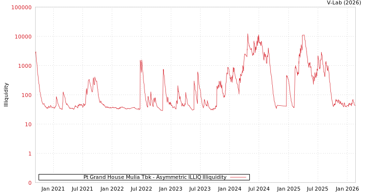 graph of Pt Grand House Mulia Tbk ILLIQ-AMEM