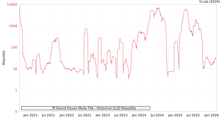 graph of Pt Grand House Mulia Tbk ILLIQ-HIST