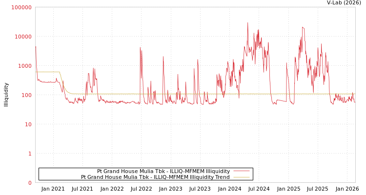graph of Pt Grand House Mulia Tbk ILLIQ-MFMEM