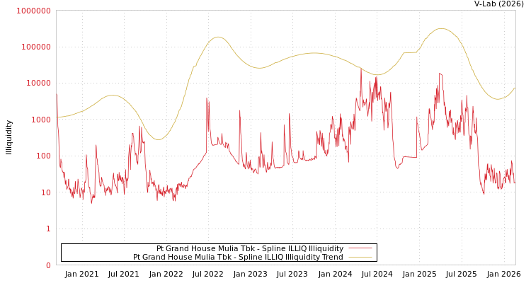 graph of Pt Grand House Mulia Tbk ILLIQ-SMEM
