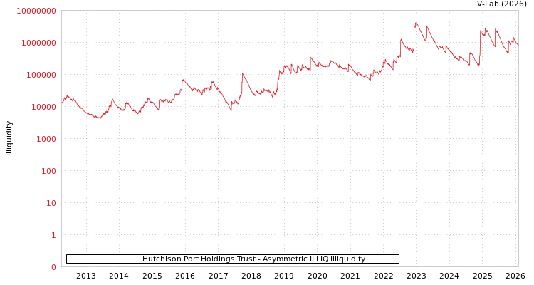 graph of Hutchison Port Holdings Trust ILLIQ-AMEM