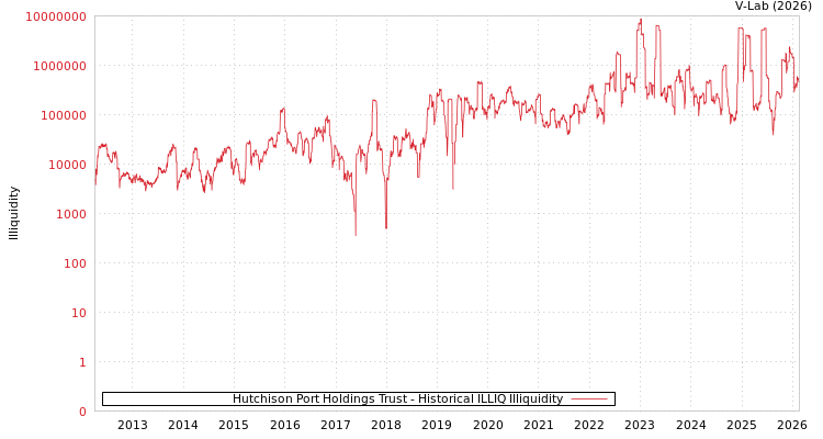 graph of 新加坡和记港口控股信托 ILLIQ-HIST