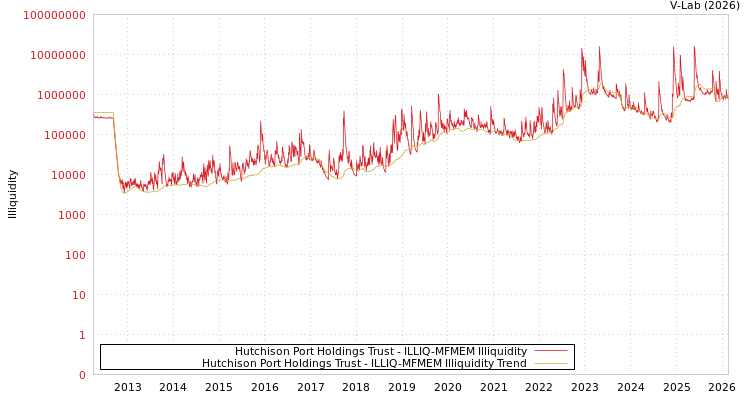 graph of 新加坡和记港口控股信托 ILLIQ-MFMEM