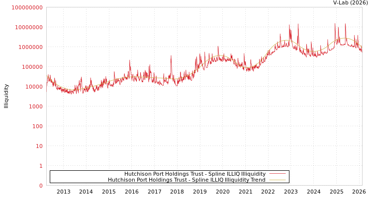 graph of Hutchison Port Holdings Trust ILLIQ-SMEM